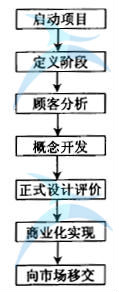 DMADV流程圖 如何應用高級流程圖進行六西格瑪流程設計