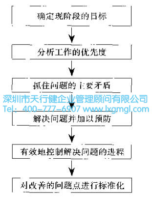 改善6Sigma流程圖 什么是改善6Sigma