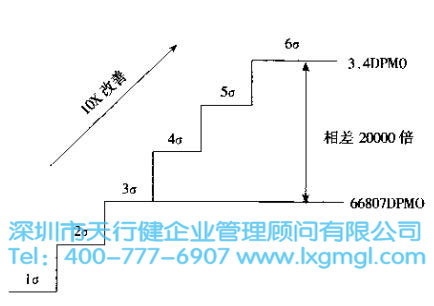 改善6Sigma也是變革的管理 什么是改善6Sigma
