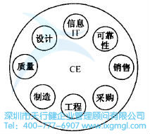分布式的組織機構 如何運用并行工程(CE)進行設計
