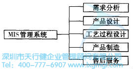 概念設計的并行協調 如何運用并行工程(CE)進行設計