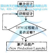 過程能力 如何運用并行工程(CE)進行設計