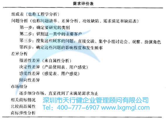 需求評價表 如何運用質量功能展開(QFD)進行設計