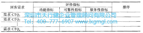 顧客需求的關鍵質量CTQ's 如何運用質量功能展開(QFD)進行設計