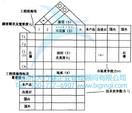 質量屋 如何運用質量功能展開(QFD)進行設計