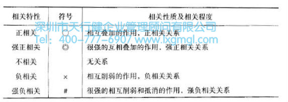 相關矩陣 如何運用質量功能展開(QFD)進行設計