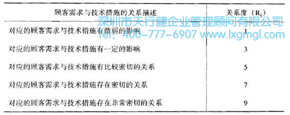 關系矩陣 如何運用質量功能展開(QFD)進行設計