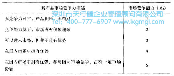 市場競爭能力 如何運用質量功能展開(QFD)進行設計