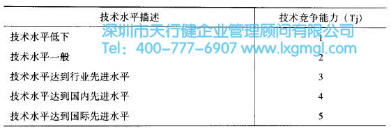 技術競爭能力評估 如何運用質量功能展開(QFD)進行設計