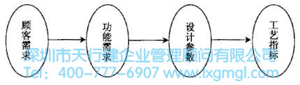 需求映射 如何進行系統設計