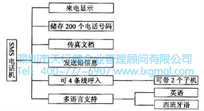 某SMS電話機的功能展開系統圖 如何進行系統設計