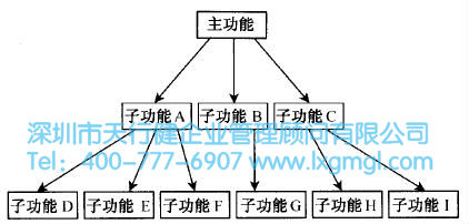 功能樹 什么是概念設(shè)計?