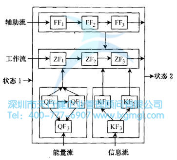 功能結(jié)構(gòu)的作用結(jié)果 什么是概念設(shè)計?