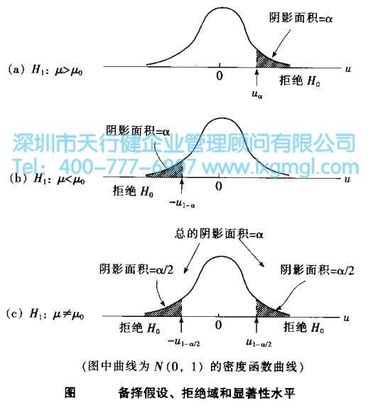 備擇假設(shè)、拒絕域、顯著性水平 六西格瑪統(tǒng)計(jì)工具——假設(shè)檢驗(yàn)