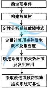 故障樹路集 什么是故障樹分析(FTA)