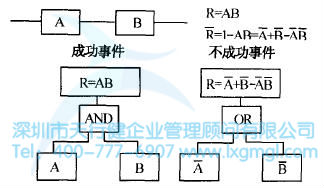 串聯可靠性模型 什么是故障樹分析(FTA)