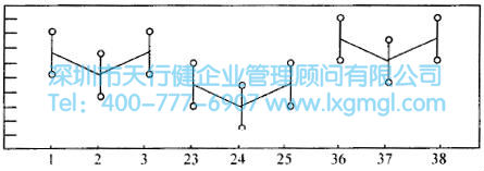 周期性的變異 如何進行多變量分析