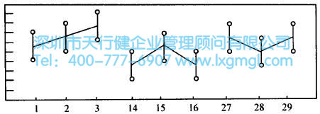 時間性的變異 如何進行多變量分析