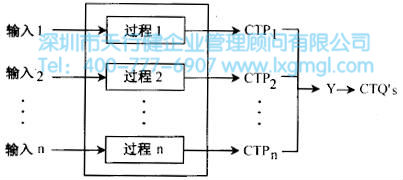 設(shè)計項目的過程特性CTP's 如何確定六西格瑪設(shè)計項目的CTP's