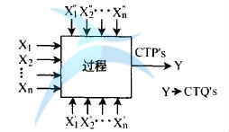 關(guān)鍵過程特性指標(biāo)CTP's 如何確定六西格瑪設(shè)計項目的CTP's