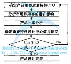 基本優(yōu)先設(shè)計流程 如何確定六西格瑪設(shè)計項目的CTP's