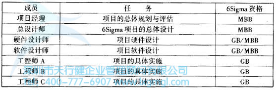 六西格瑪人力資源任職資格表 如何挑選合適的六西格瑪設計項目團隊