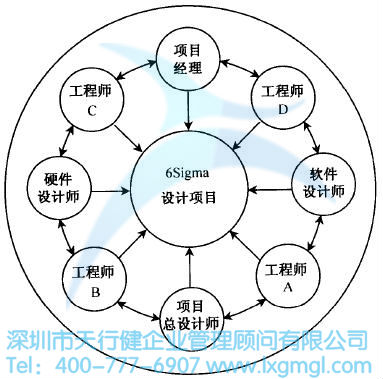六西格瑪設計項目團隊 如何挑選合適的六西格瑪設計項目團隊
