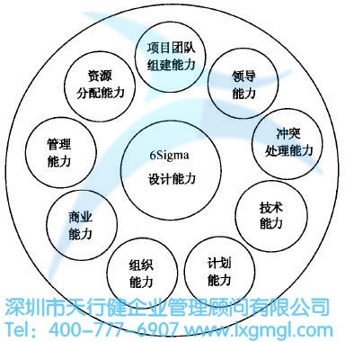 六西格瑪設計能力 如何挑選合適的六西格瑪設計項目團隊