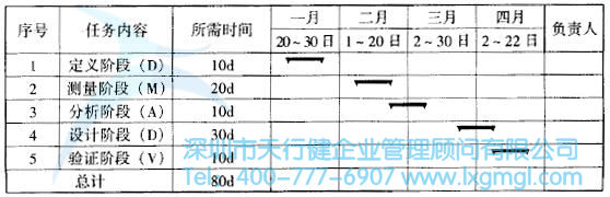 項目進度計劃表 如何挑選合適的六西格瑪設計項目團隊