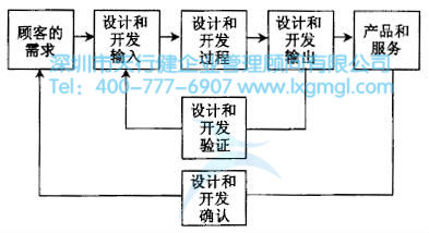 六西格瑪設(shè)計項目的驗證和確認(rèn) 如何進(jìn)行六西格瑪設(shè)計項目的驗證和確認(rèn)