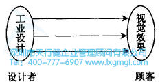 視覺效果分析 如何進行六西格瑪工業設計