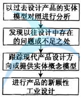 新穎性的設計流程 如何進行六西格瑪工業設計
