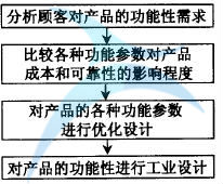 功能性設計流程 如何進行六西格瑪工業設計