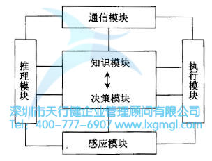 智能化設計基本模塊 如何進行六西格瑪工業設計