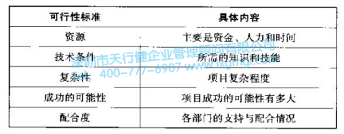6Sigma項(xiàng)目可行性標(biāo)準(zhǔn) 改善6Sigma項(xiàng)目的選擇標(biāo)準(zhǔn)