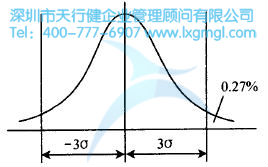 單變量過程控制模式 如何進行六西格瑪工藝性設計