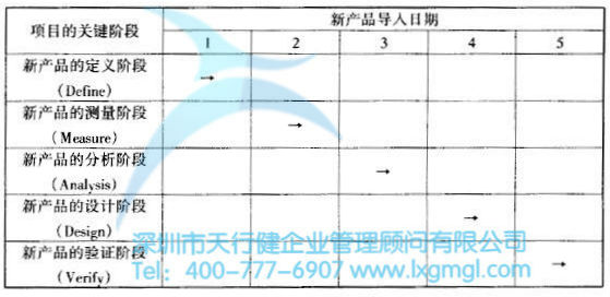 關鍵日期法 如何進行六西格瑪設計項目的時間管理