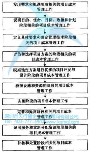 項目全面成本管理 如何進行六西格瑪設計項目的成本管理