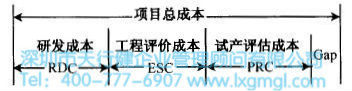 新產品開發的成本管理模型 如何進行六西格瑪設計項目的成本管理
