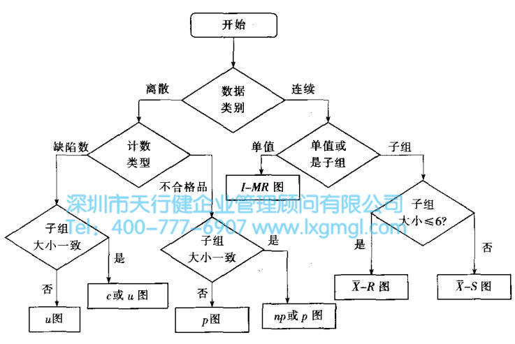 常規(guī)控制圖的選擇 控制圖的設(shè)計(jì)制作基本程序