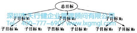目標管理 如何進行六西格瑪創新設計管理