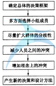 沖突管理 如何進行六西格瑪創新設計管理