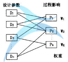 群體決策模型 如何進行六西格瑪創新設計管理