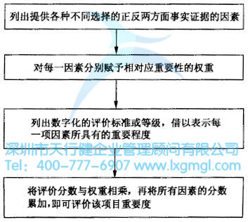 線性決策模型程序圖 如何進行六西格瑪創新設計管理