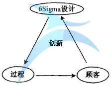 六西格瑪設計創(chuàng)新模型 六西格瑪設計與TRIZ創(chuàng)新方法