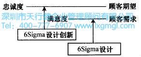六西格瑪設計創(chuàng)新過程 六西格瑪設計與TRIZ創(chuàng)新方法