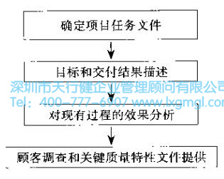 6Sigma設(shè)計(jì)項(xiàng)目關(guān)注的問(wèn)題