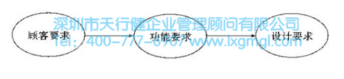 新產品和服務的設計 確認并滿足六西格瑪設計要求