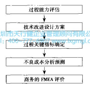 過程能力改善設計 確認并滿足六西格瑪設計要求