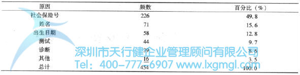 實驗室試驗的錯誤原因匯總表 繪制品質數據的圖形